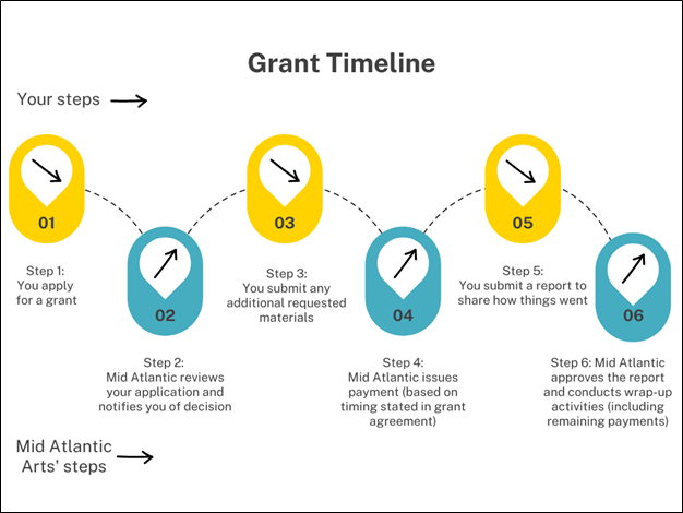 Color infographic of the grant timeline and steps for managing your grant.